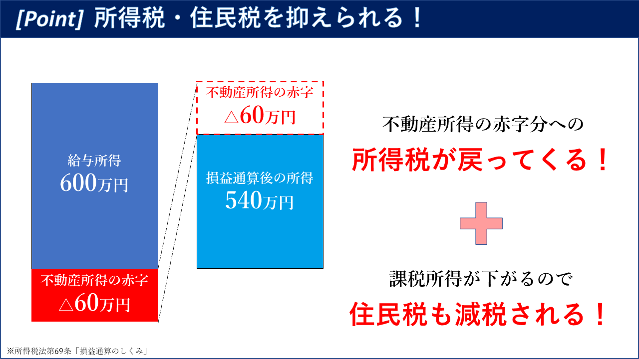節税 損益通算 イメージ
